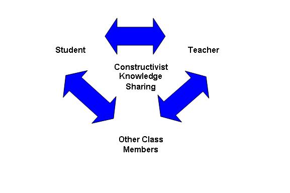 Constructivism (philosophy of education)