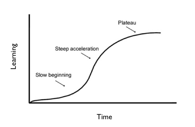 Basic Learning Curve