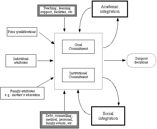 Diagram of Tinto's model