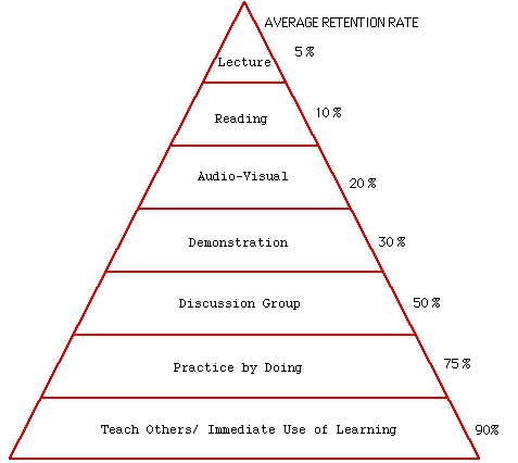 Pyramid diagram